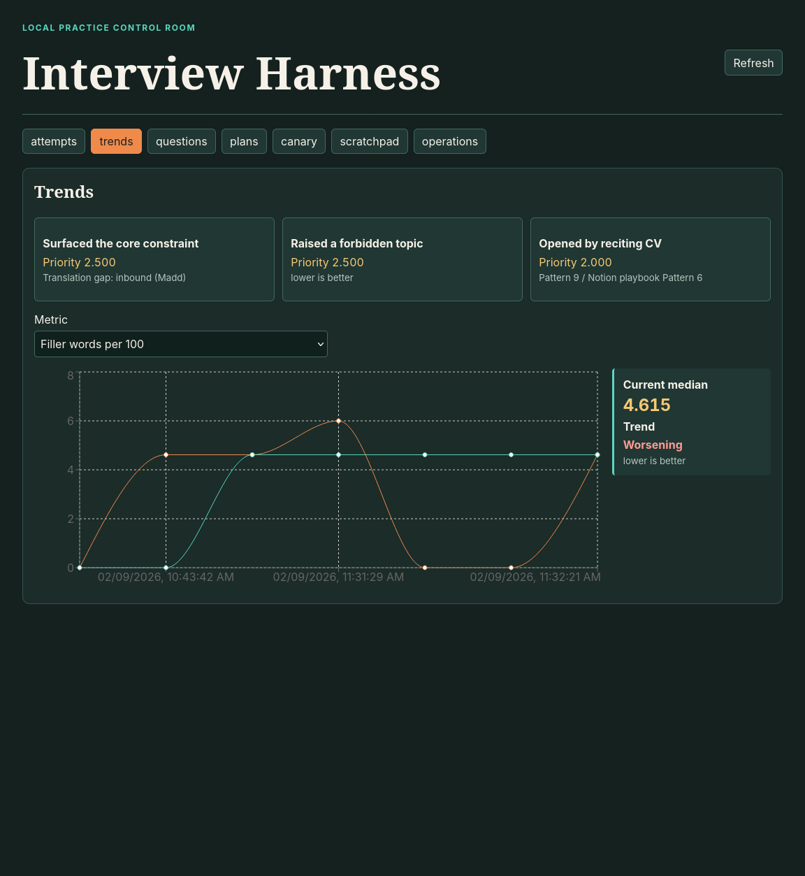 Interview Harness trends dashboard showing metric priorities and a score trend chart.